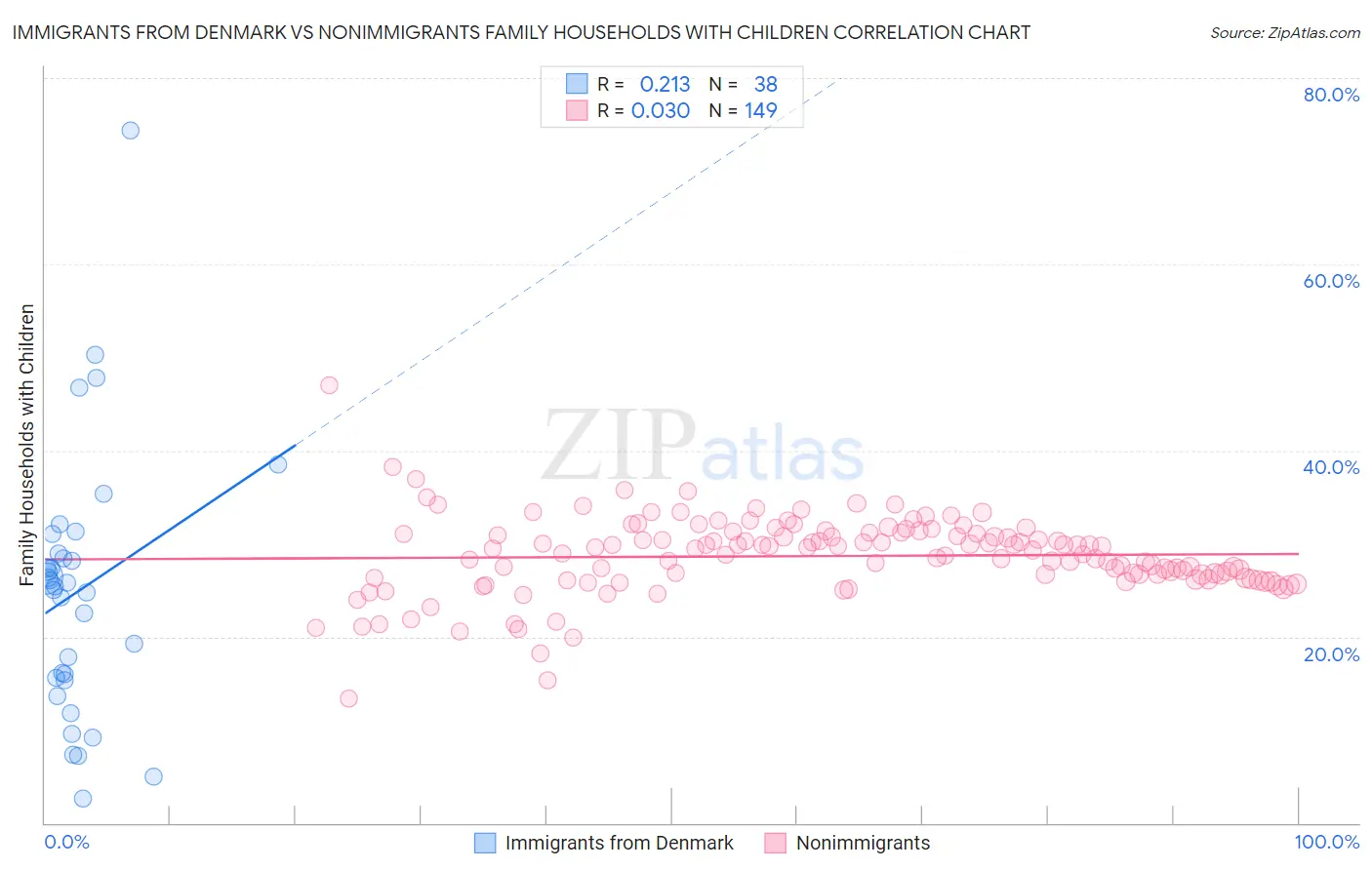 Immigrants from Denmark vs Nonimmigrants Family Households with Children