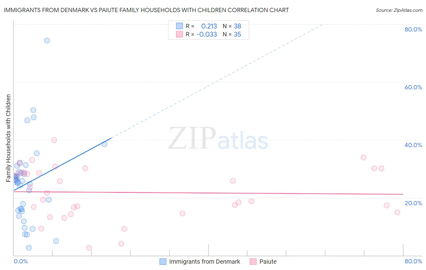 Immigrants from Denmark vs Paiute Family Households with Children