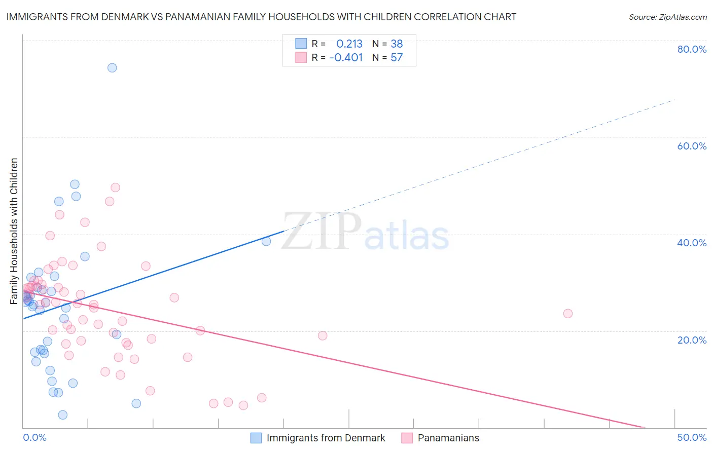 Immigrants from Denmark vs Panamanian Family Households with Children