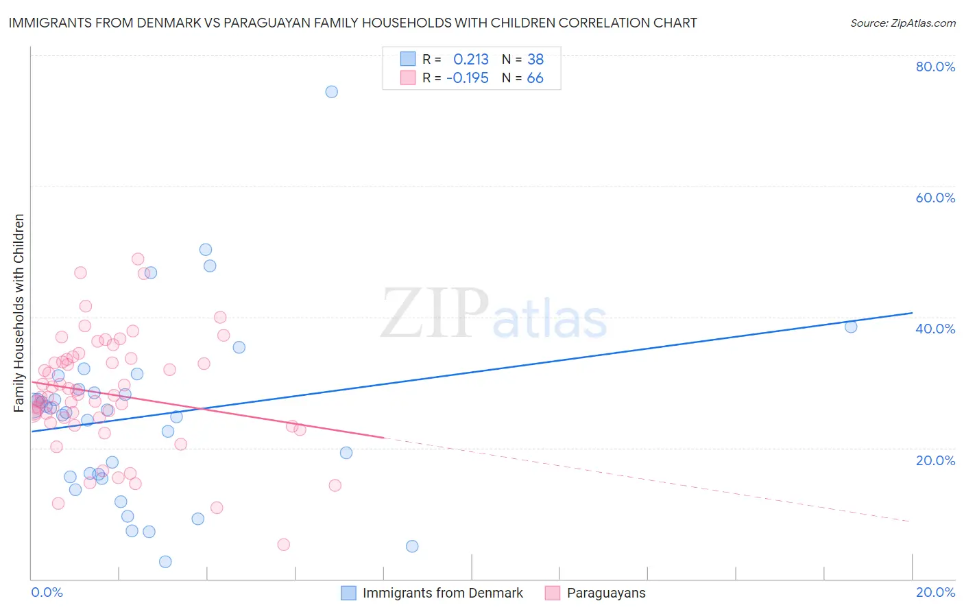 Immigrants from Denmark vs Paraguayan Family Households with Children