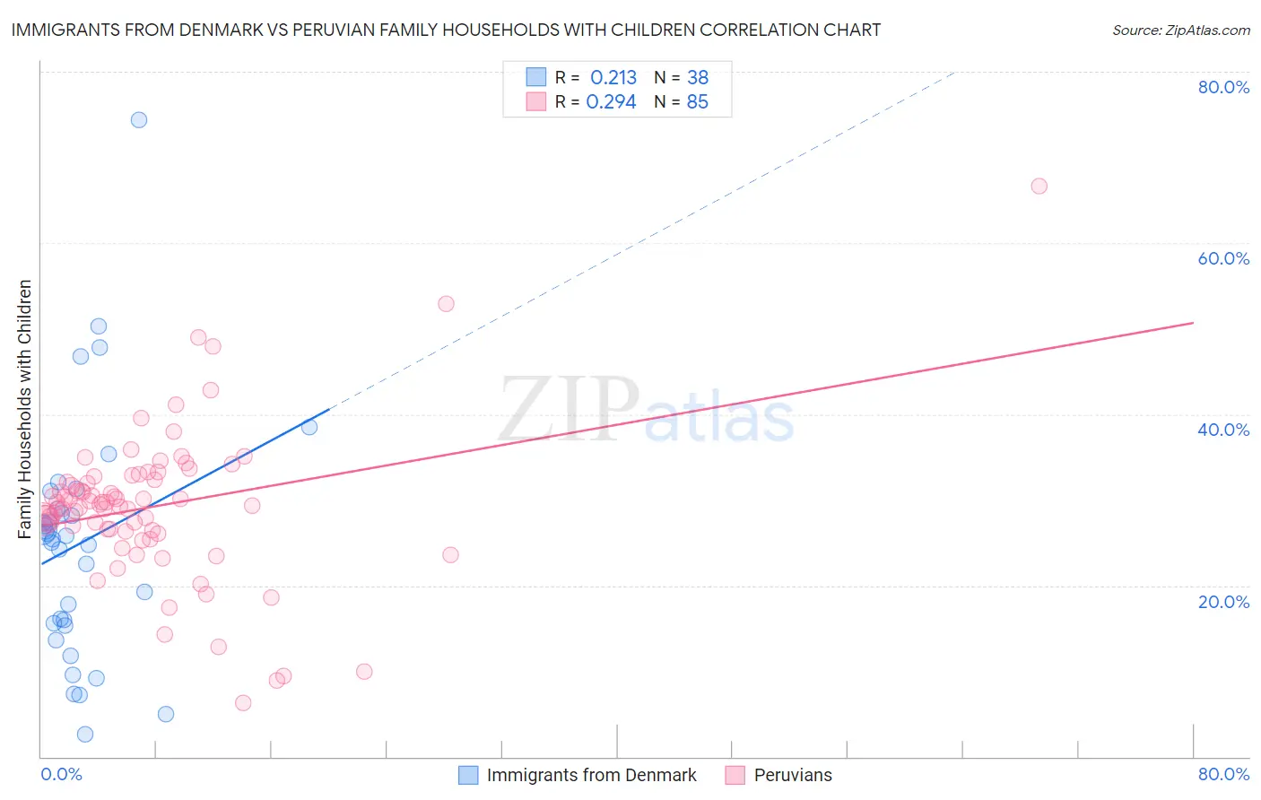 Immigrants from Denmark vs Peruvian Family Households with Children