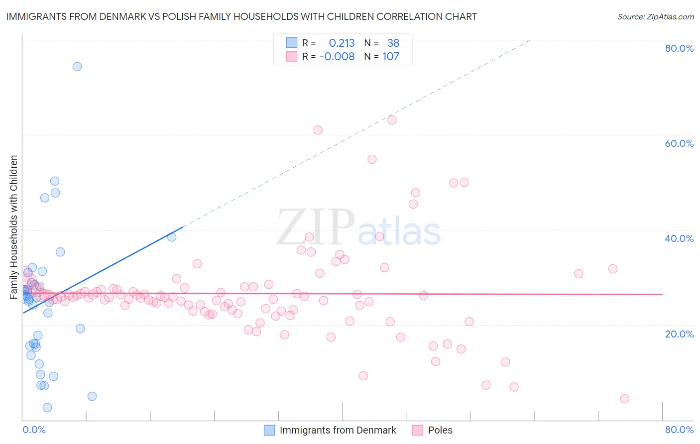 Immigrants from Denmark vs Polish Family Households with Children