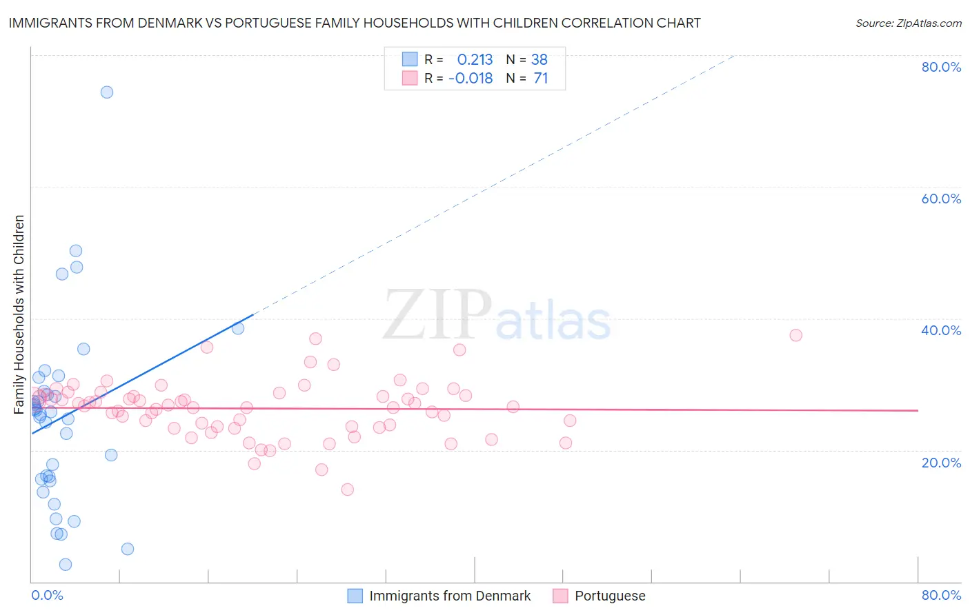 Immigrants from Denmark vs Portuguese Family Households with Children