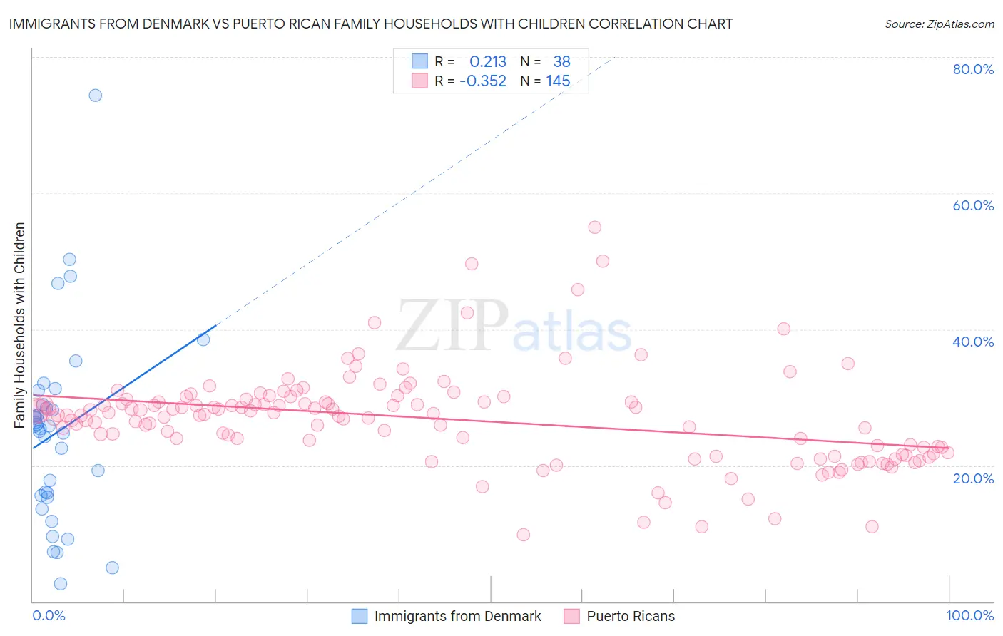 Immigrants from Denmark vs Puerto Rican Family Households with Children