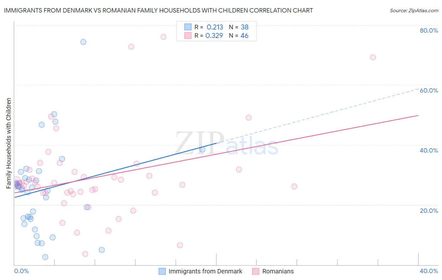 Immigrants from Denmark vs Romanian Family Households with Children