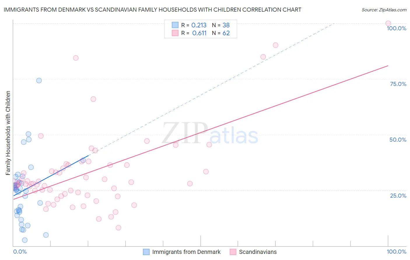 Immigrants from Denmark vs Scandinavian Family Households with Children