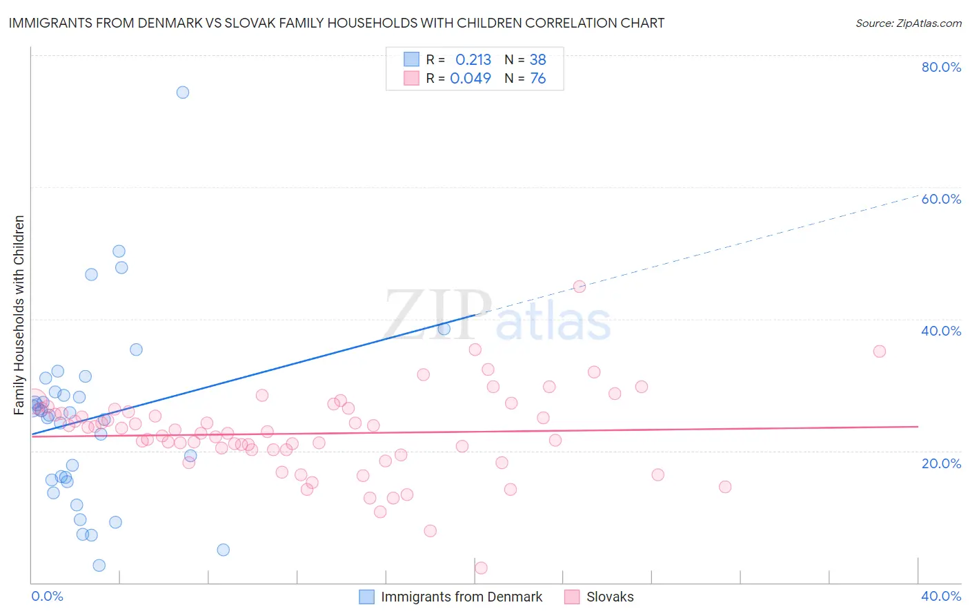 Immigrants from Denmark vs Slovak Family Households with Children