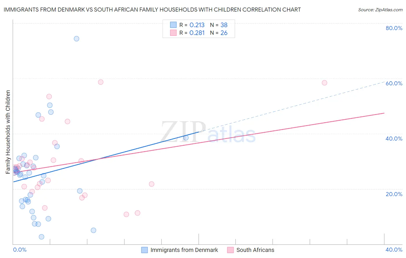 Immigrants from Denmark vs South African Family Households with Children