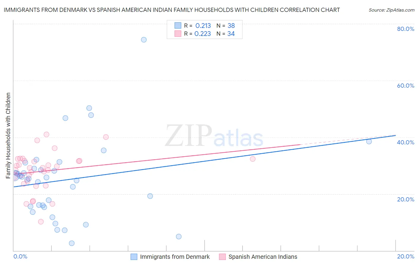 Immigrants from Denmark vs Spanish American Indian Family Households with Children