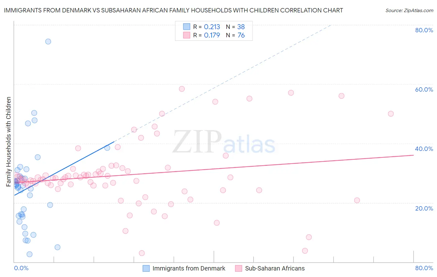 Immigrants from Denmark vs Subsaharan African Family Households with Children