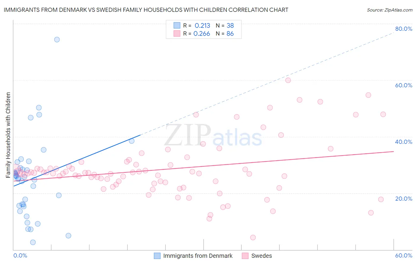 Immigrants from Denmark vs Swedish Family Households with Children