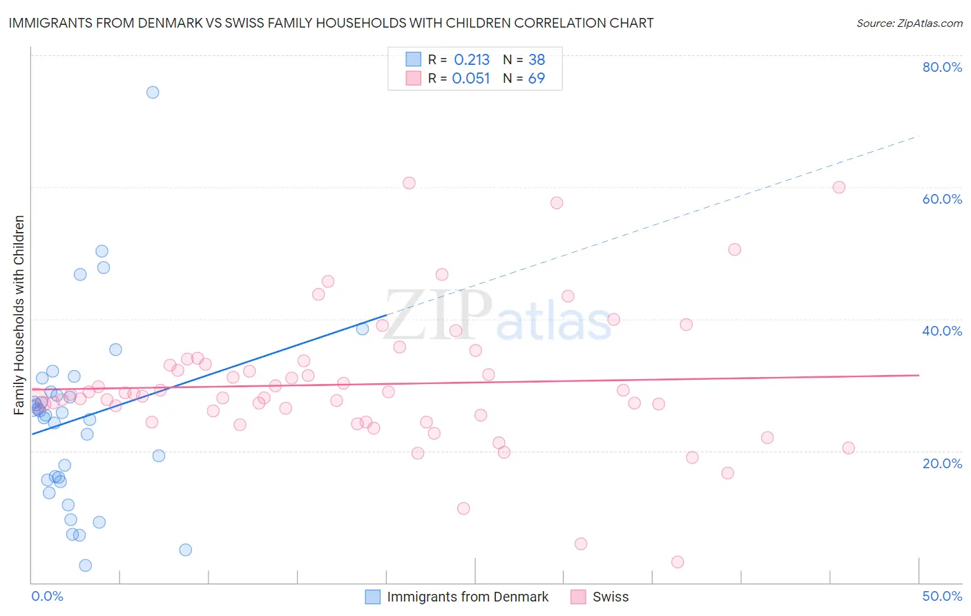 Immigrants from Denmark vs Swiss Family Households with Children