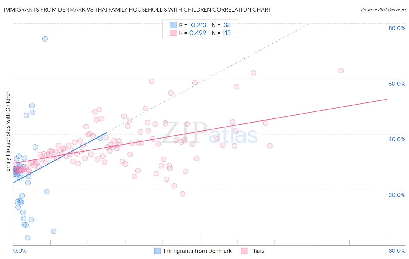 Immigrants from Denmark vs Thai Family Households with Children