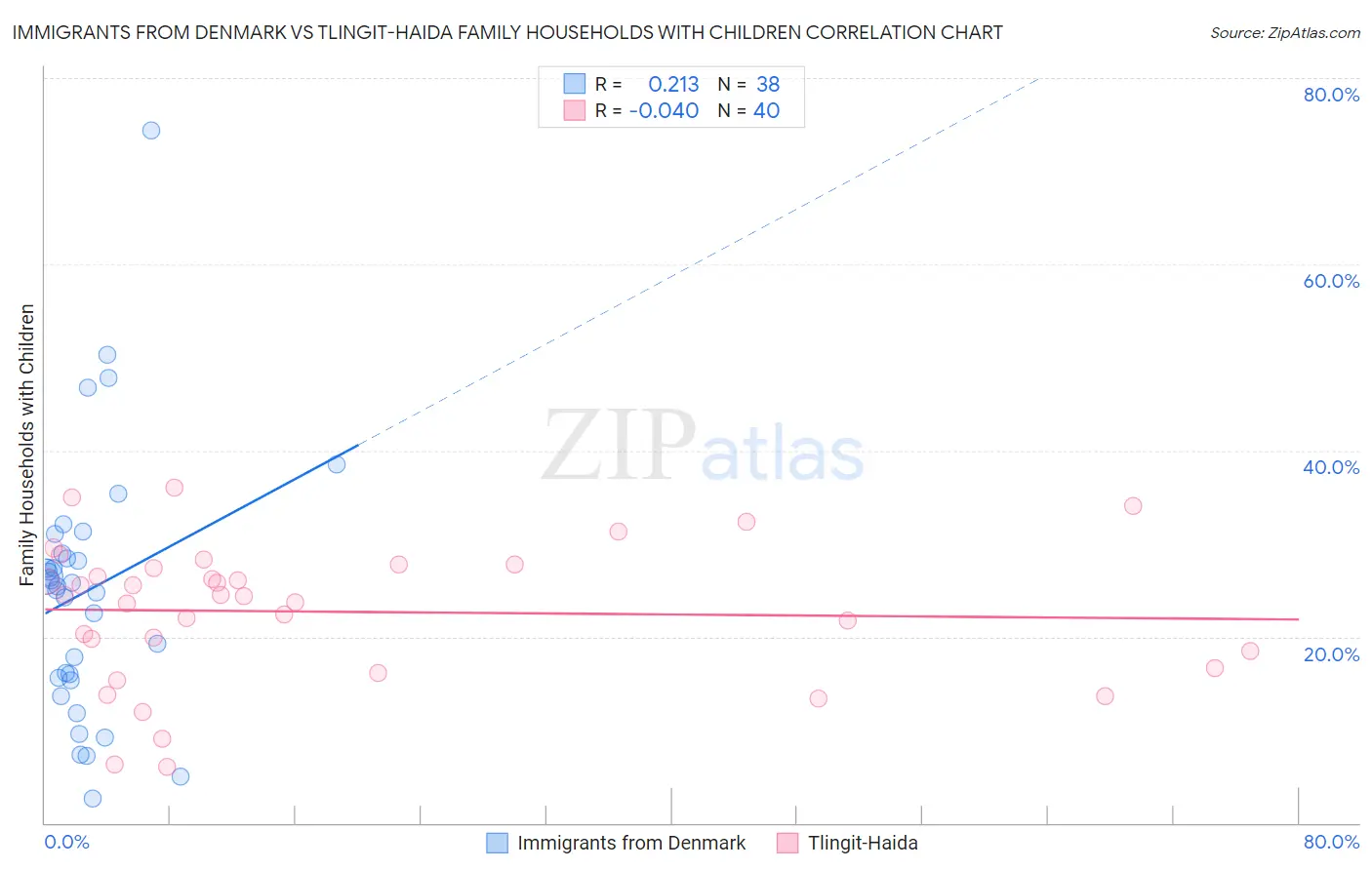 Immigrants from Denmark vs Tlingit-Haida Family Households with Children