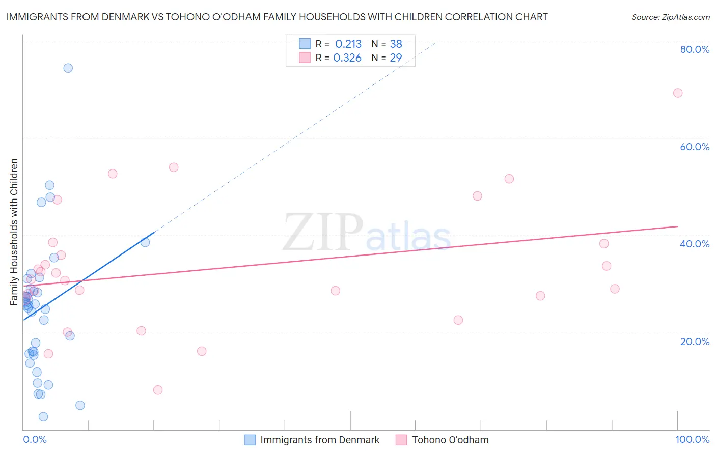 Immigrants from Denmark vs Tohono O'odham Family Households with Children