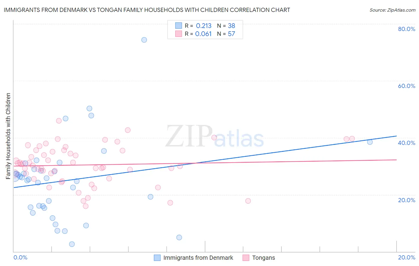 Immigrants from Denmark vs Tongan Family Households with Children
