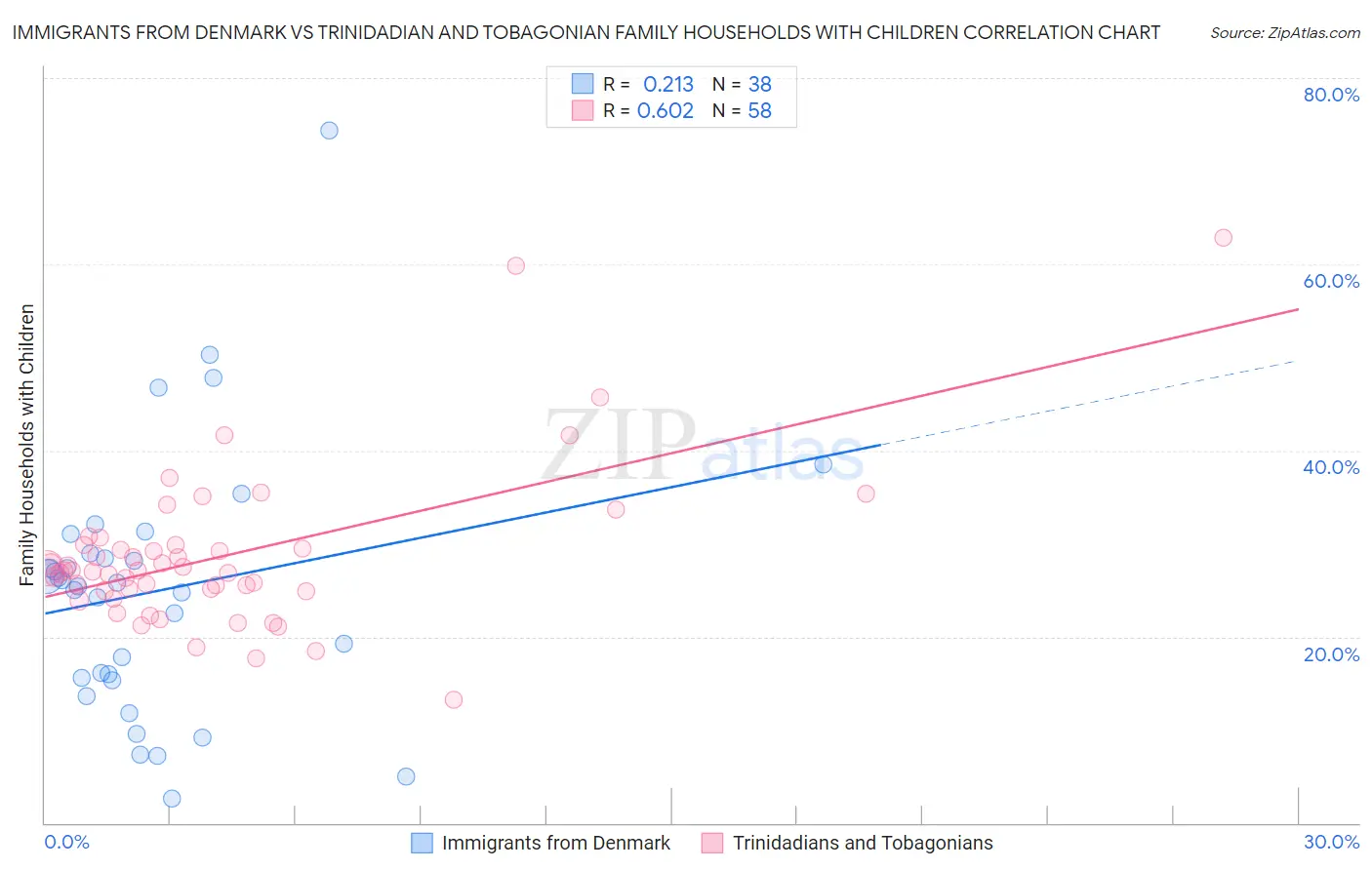 Immigrants from Denmark vs Trinidadian and Tobagonian Family Households with Children