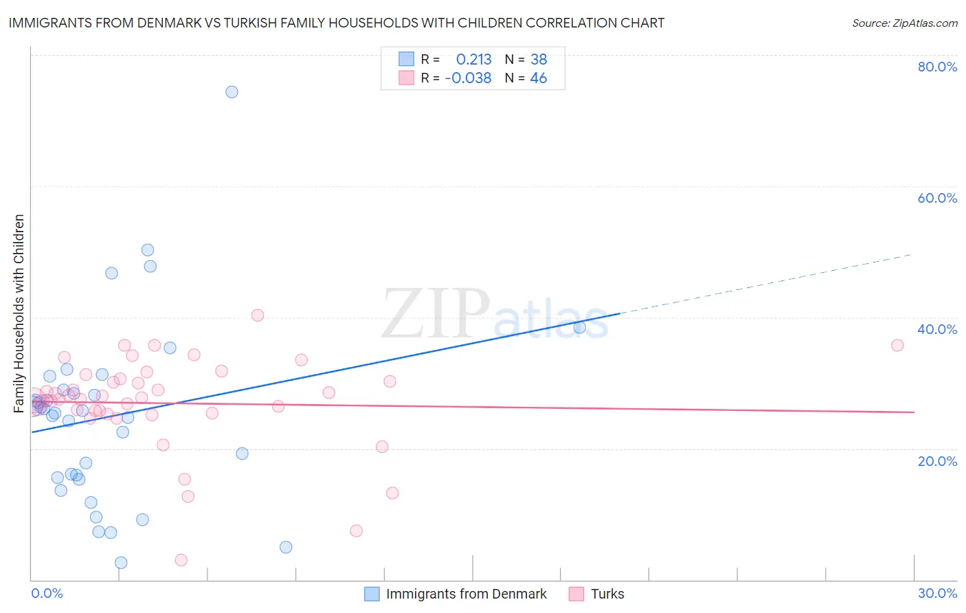 Immigrants from Denmark vs Turkish Family Households with Children