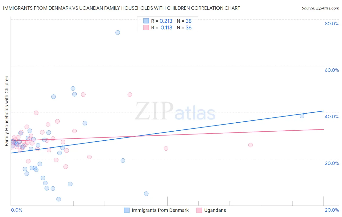 Immigrants from Denmark vs Ugandan Family Households with Children
