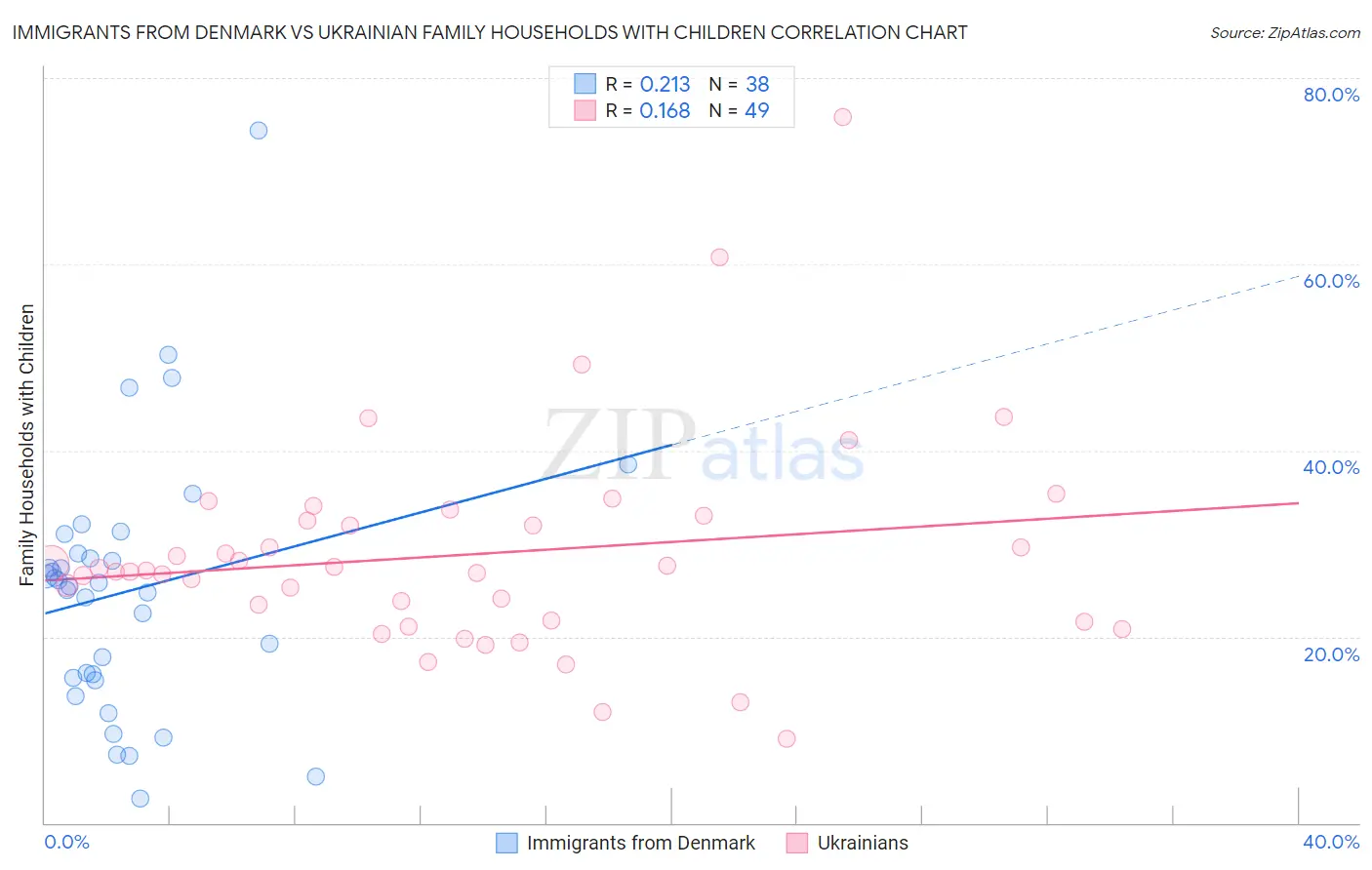 Immigrants from Denmark vs Ukrainian Family Households with Children