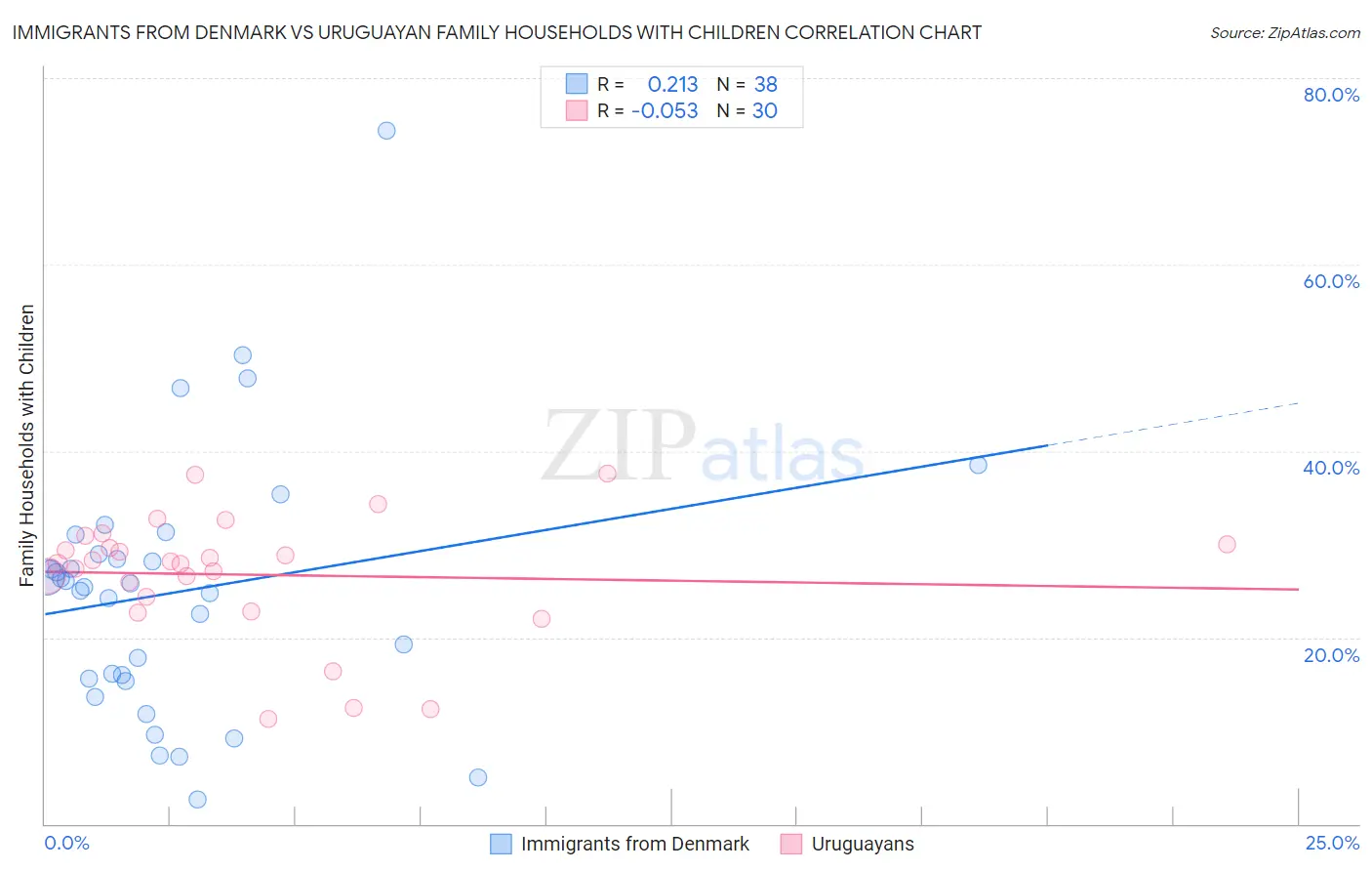 Immigrants from Denmark vs Uruguayan Family Households with Children