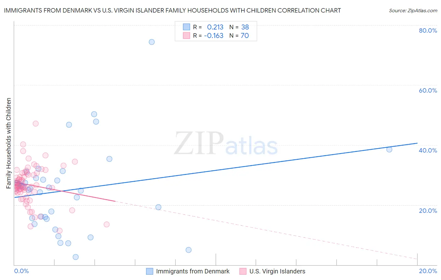 Immigrants from Denmark vs U.S. Virgin Islander Family Households with Children