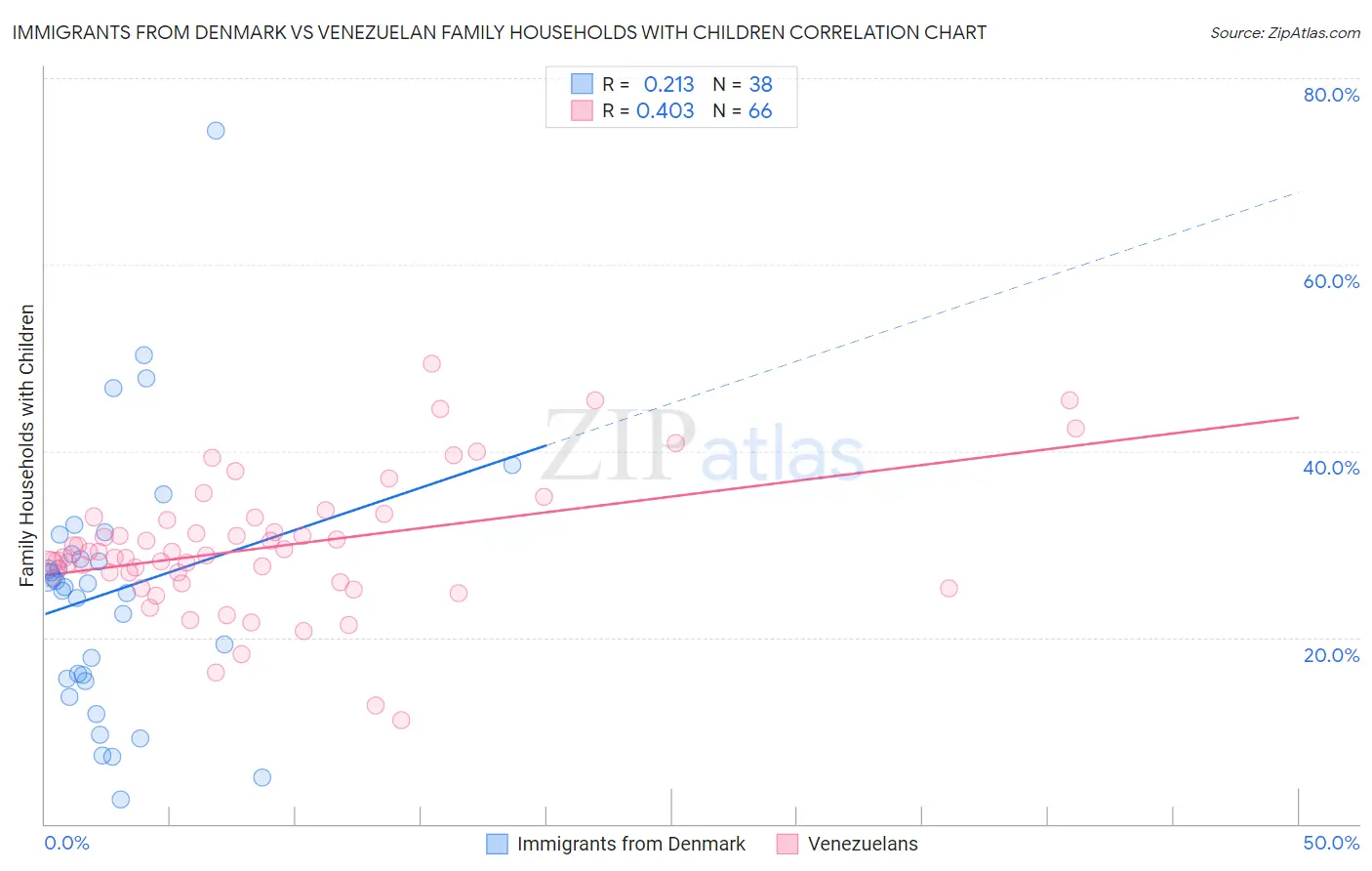 Immigrants from Denmark vs Venezuelan Family Households with Children