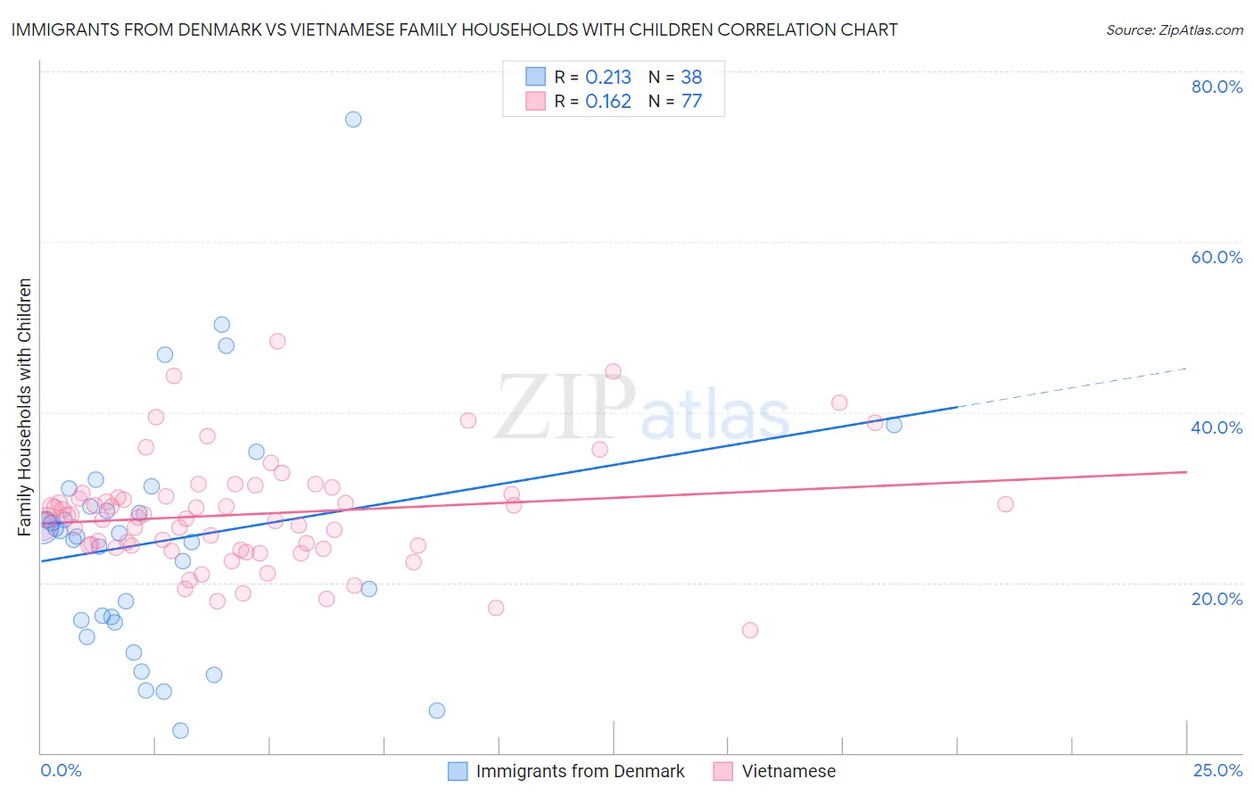 Immigrants from Denmark vs Vietnamese Family Households with Children