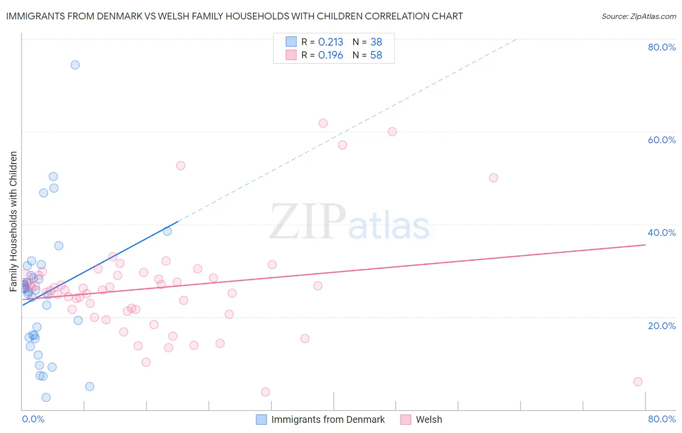 Immigrants from Denmark vs Welsh Family Households with Children