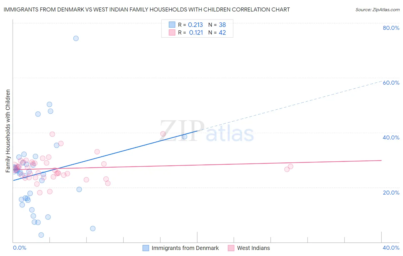 Immigrants from Denmark vs West Indian Family Households with Children