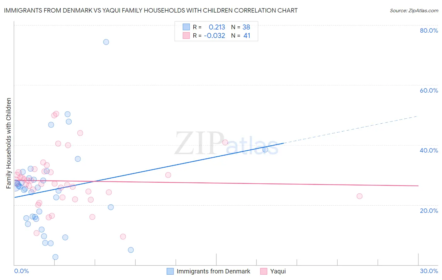 Immigrants from Denmark vs Yaqui Family Households with Children