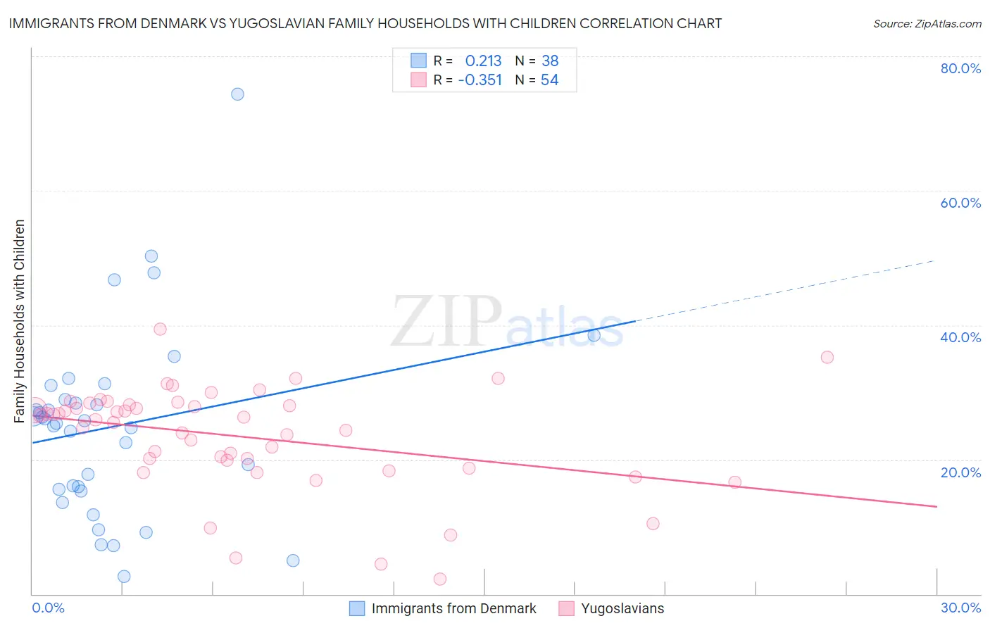 Immigrants from Denmark vs Yugoslavian Family Households with Children