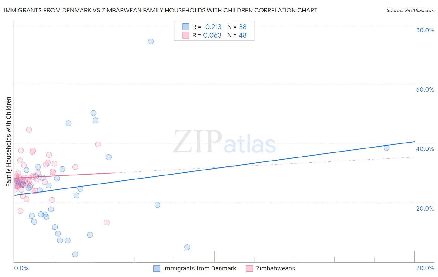 Immigrants from Denmark vs Zimbabwean Family Households with Children