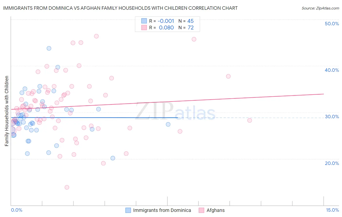 Immigrants from Dominica vs Afghan Family Households with Children