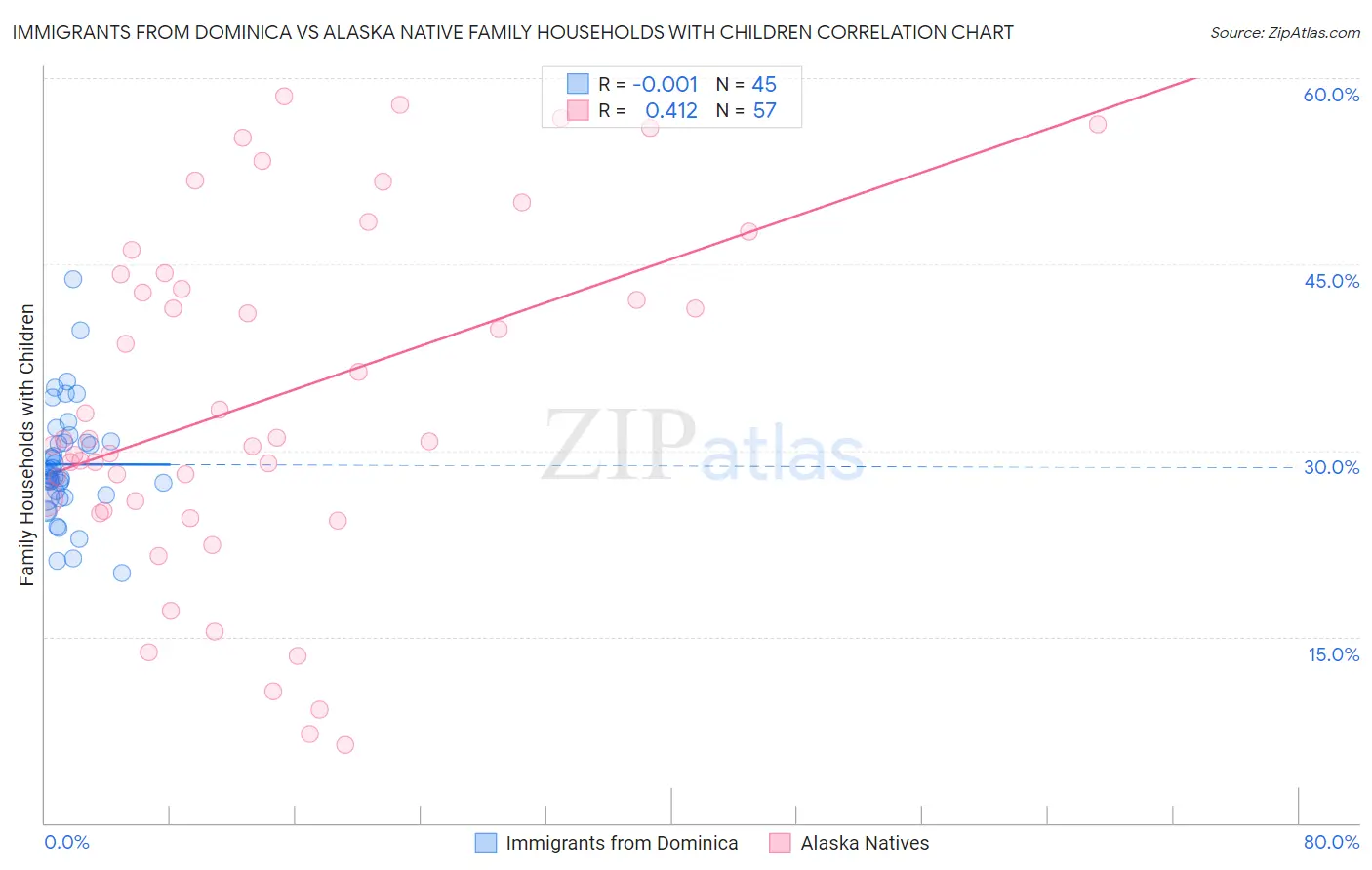 Immigrants from Dominica vs Alaska Native Family Households with Children