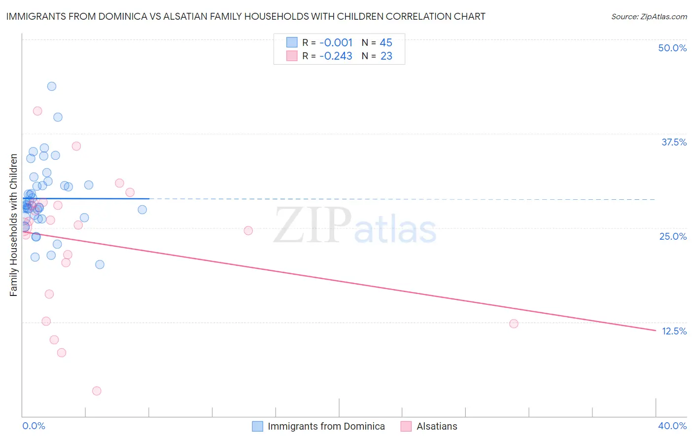 Immigrants from Dominica vs Alsatian Family Households with Children