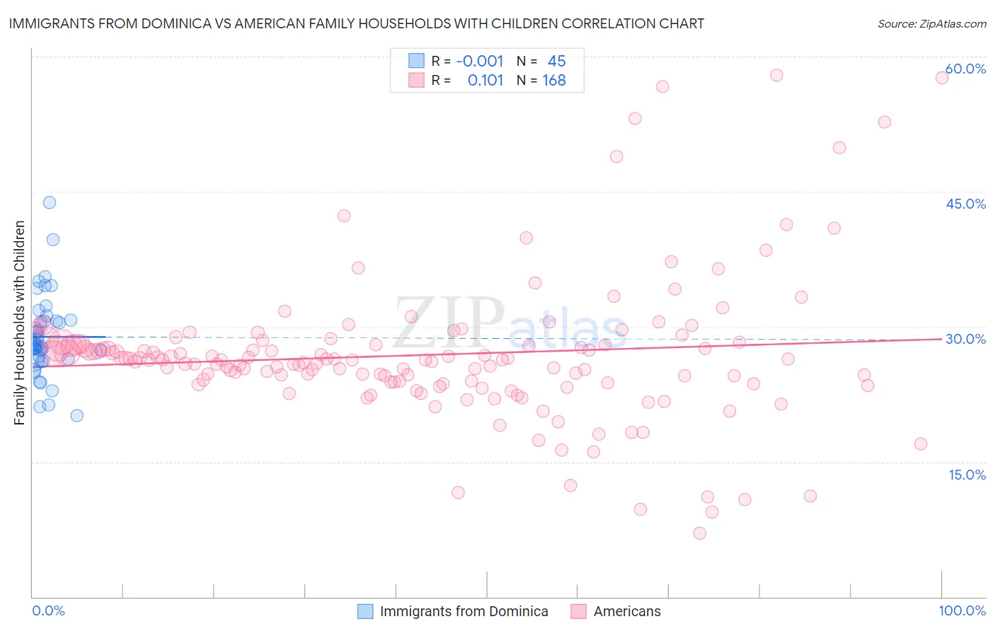 Immigrants from Dominica vs American Family Households with Children