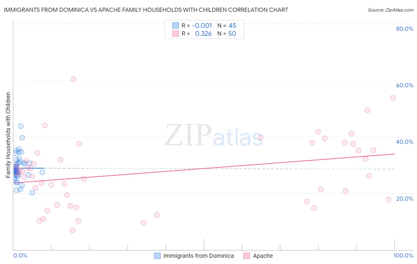 Immigrants from Dominica vs Apache Family Households with Children