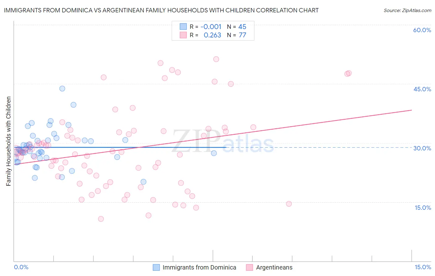 Immigrants from Dominica vs Argentinean Family Households with Children