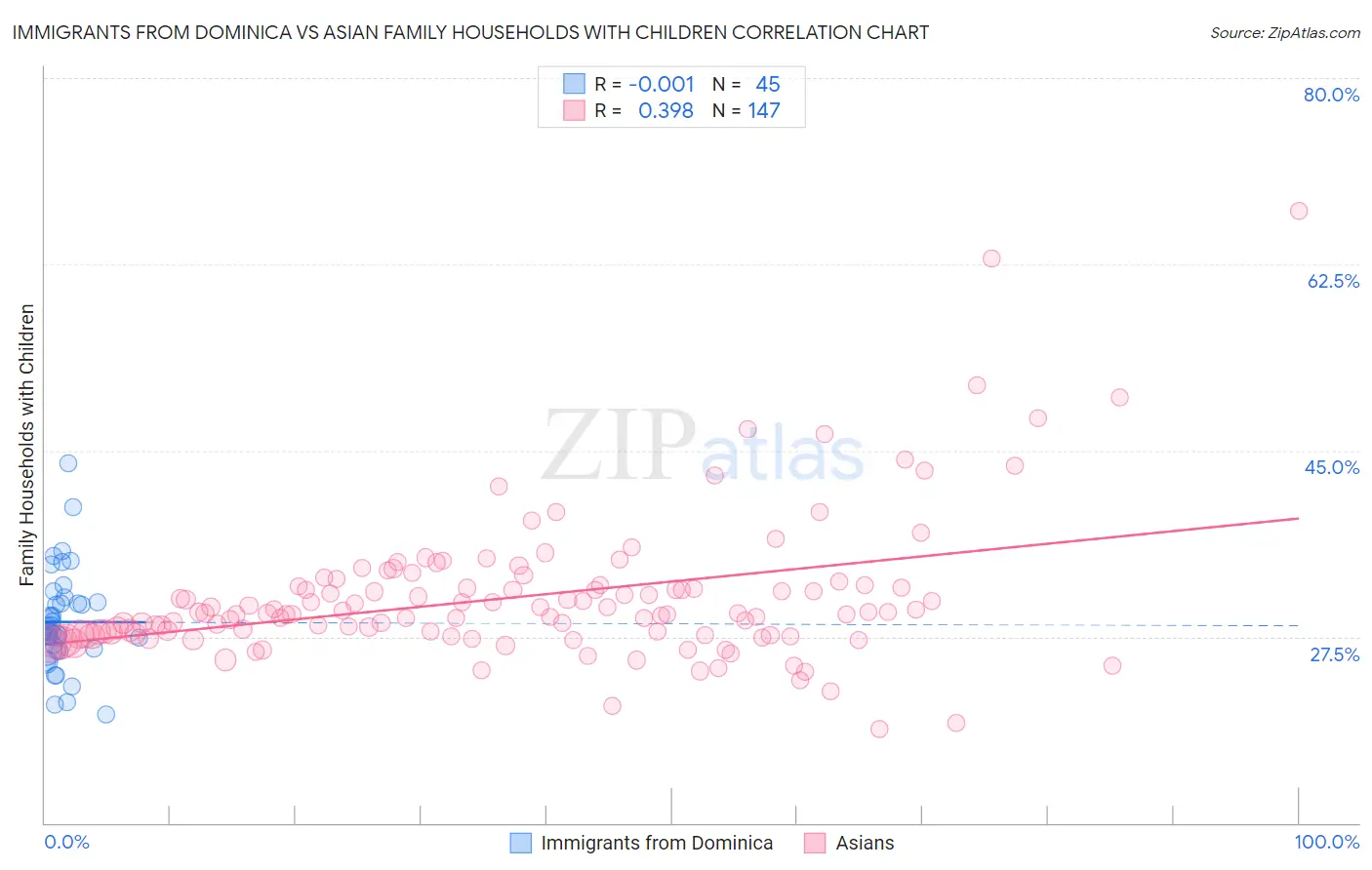 Immigrants from Dominica vs Asian Family Households with Children