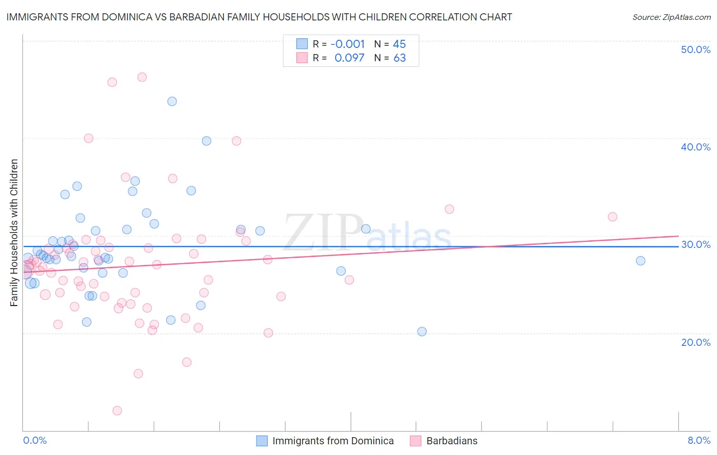 Immigrants from Dominica vs Barbadian Family Households with Children