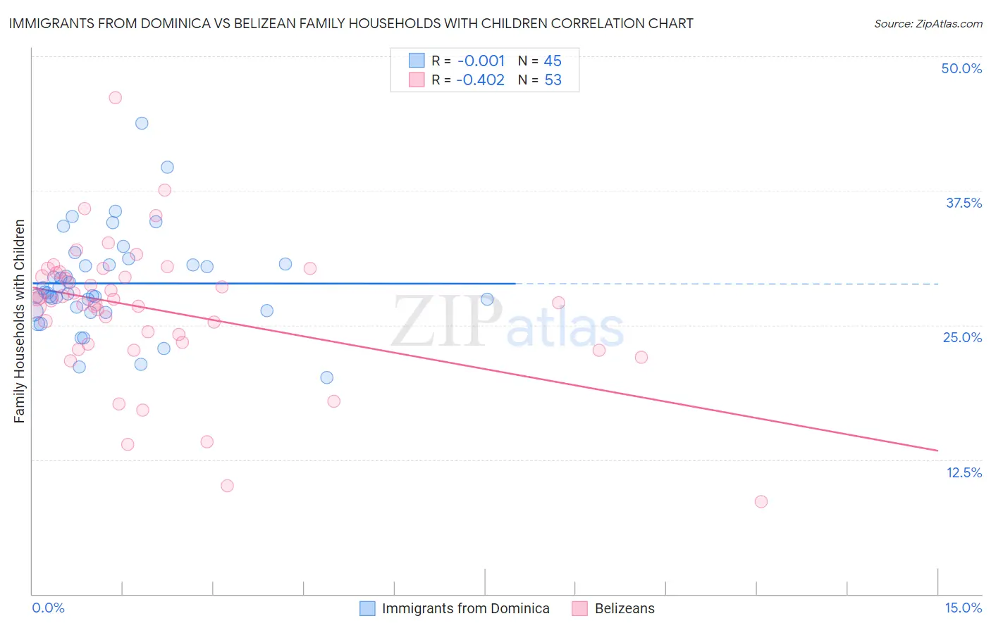 Immigrants from Dominica vs Belizean Family Households with Children