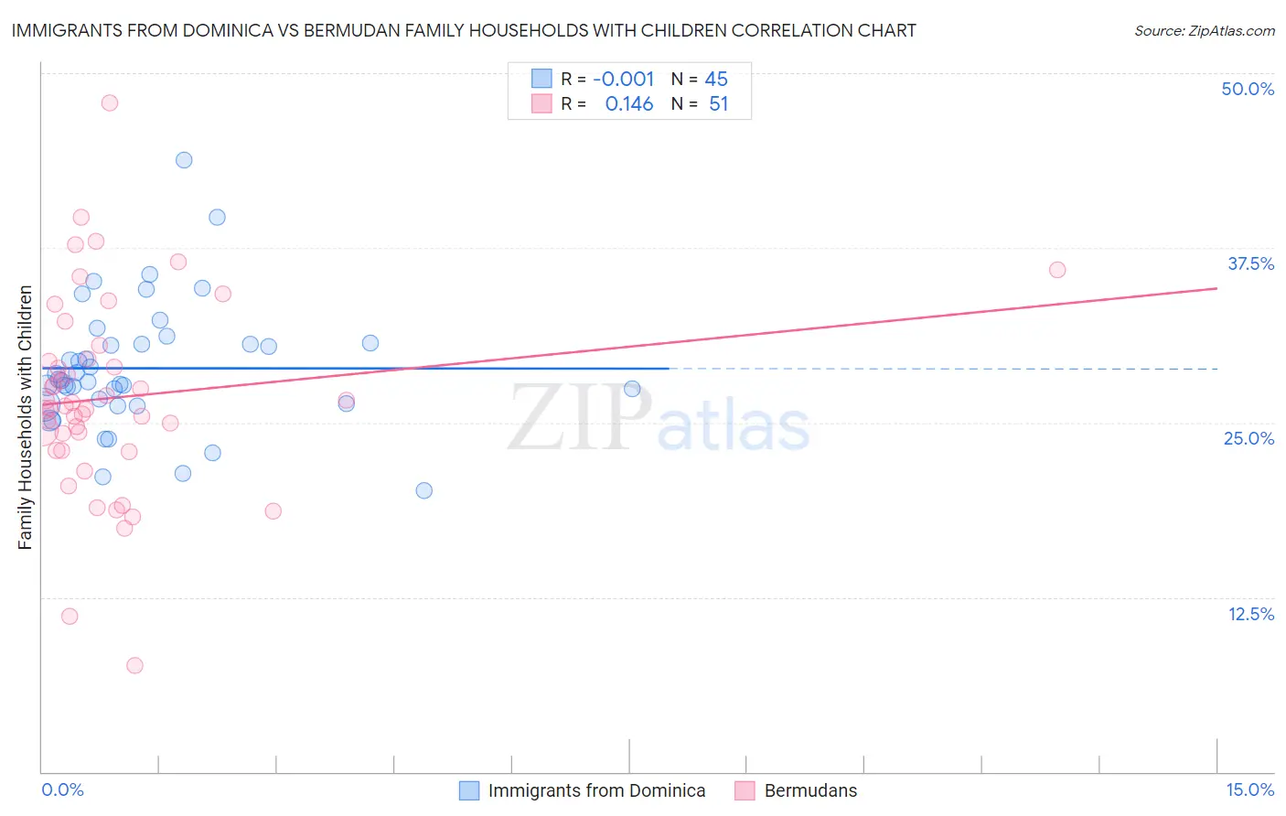Immigrants from Dominica vs Bermudan Family Households with Children