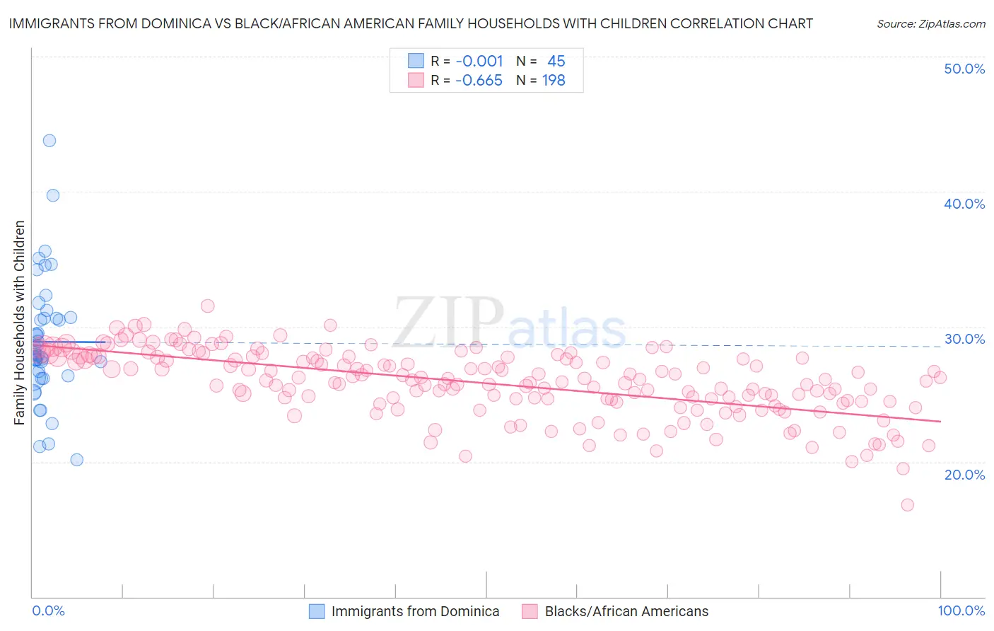Immigrants from Dominica vs Black/African American Family Households with Children