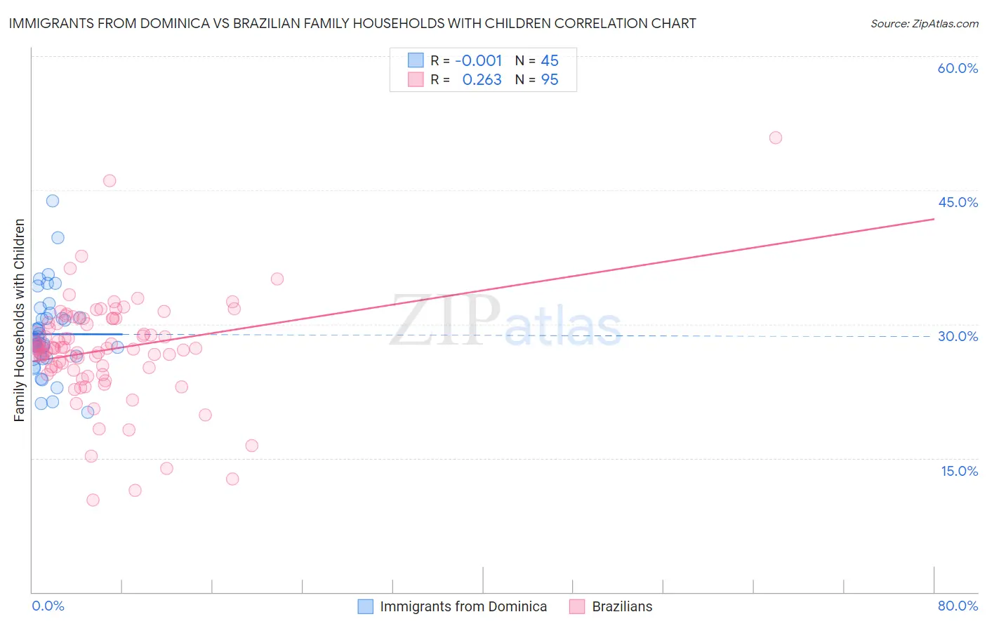 Immigrants from Dominica vs Brazilian Family Households with Children