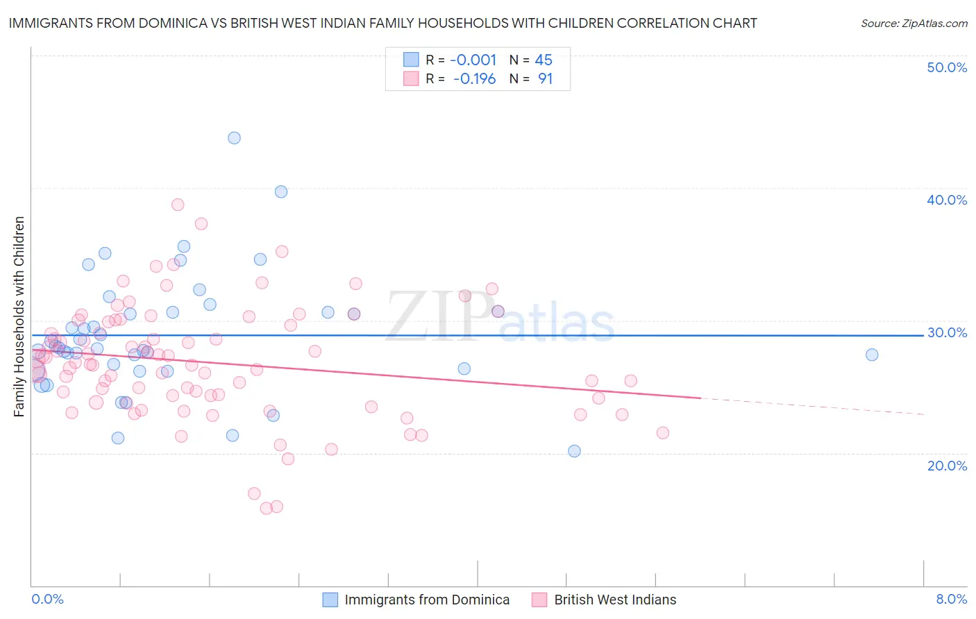 Immigrants from Dominica vs British West Indian Family Households with Children