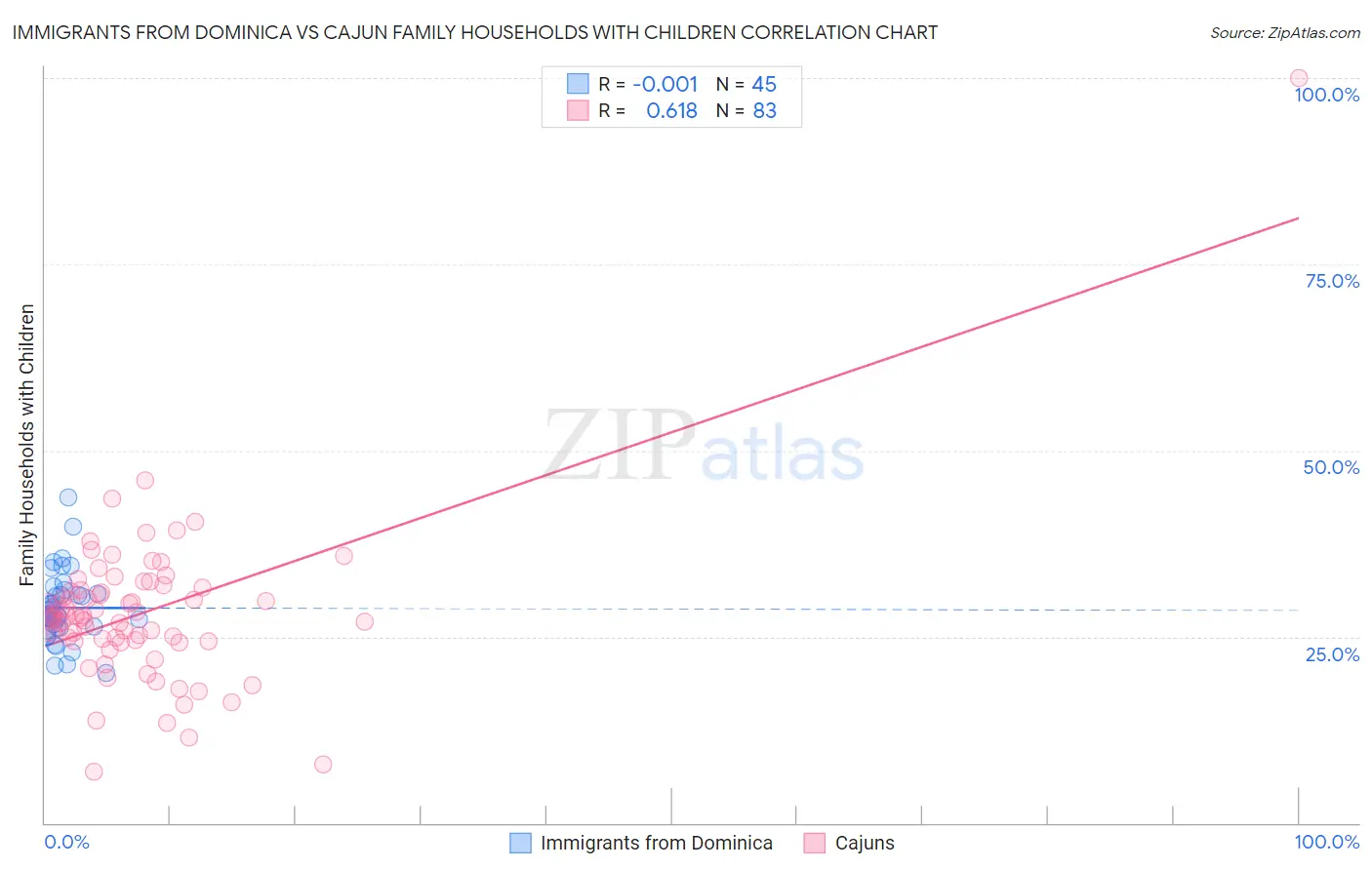 Immigrants from Dominica vs Cajun Family Households with Children