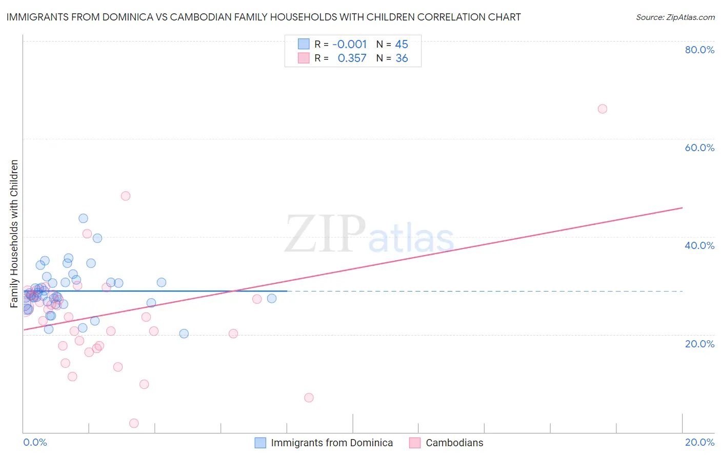 Immigrants from Dominica vs Cambodian Family Households with Children