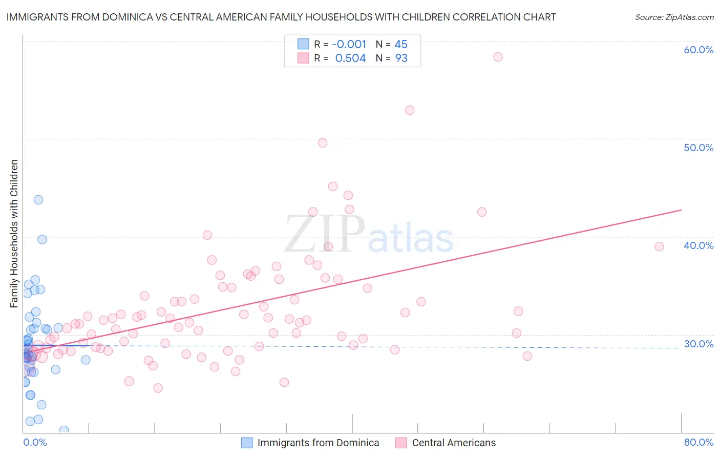 Immigrants from Dominica vs Central American Family Households with Children