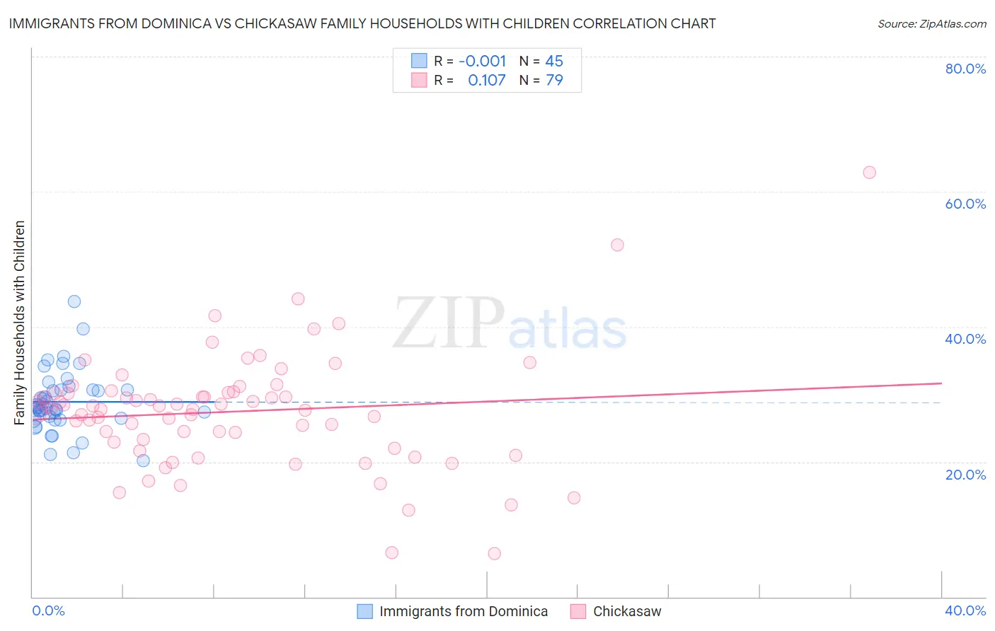 Immigrants from Dominica vs Chickasaw Family Households with Children